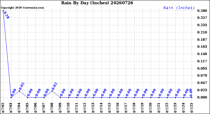 Milwaukee Weather Rain<br>By Day<br>(Inches)