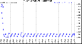 Milwaukee Weather Rain Rate<br>Daily High