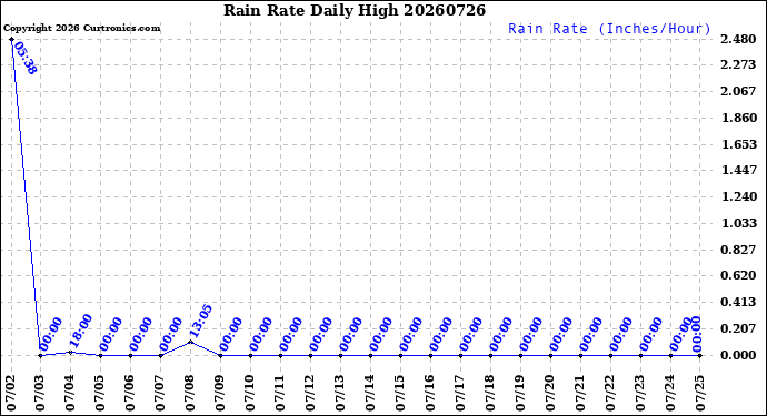 Milwaukee Weather Rain Rate<br>Daily High