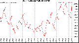 Milwaukee Weather Solar Radiation<br>Daily