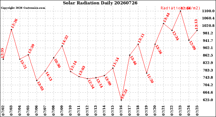 Milwaukee Weather Solar Radiation<br>Daily