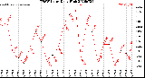 Milwaukee Weather THSW Index<br>Daily High