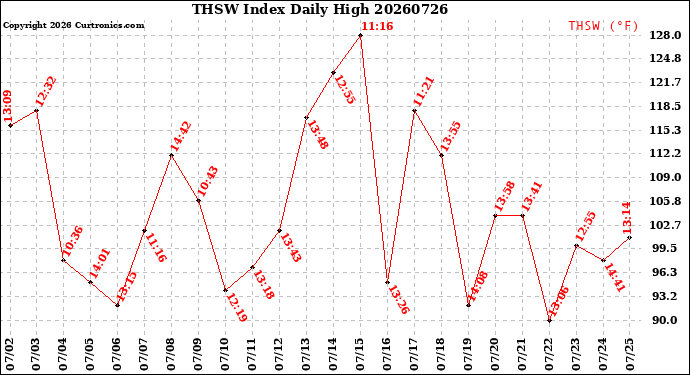 Milwaukee Weather THSW Index<br>Daily High