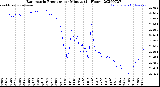 Milwaukee Weather Barometric Pressure<br>per Minute<br>(24 Hours)
