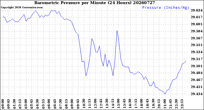 Milwaukee Weather Barometric Pressure<br>per Minute<br>(24 Hours)