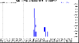 Milwaukee Weather Rain<br>per Minute<br>(Inches)<br>(24 Hours)