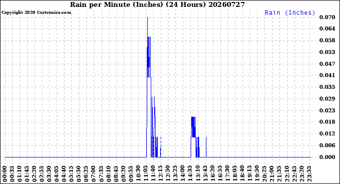 Milwaukee Weather Rain<br>per Minute<br>(Inches)<br>(24 Hours)