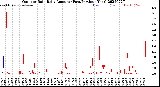 Milwaukee Weather Outdoor Rain<br>Daily Amount<br>(Past/Previous Year)