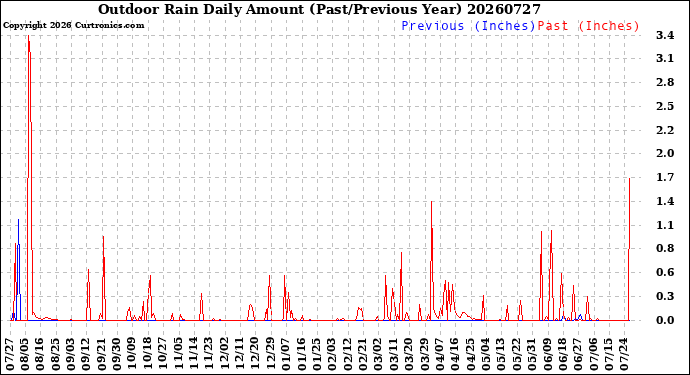 Milwaukee Weather Outdoor Rain<br>Daily Amount<br>(Past/Previous Year)