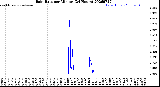 Milwaukee Weather Rain Rate<br>per Minute<br>(24 Hours)