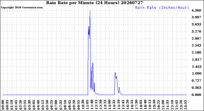 Milwaukee Weather Rain Rate<br>per Minute<br>(24 Hours)
