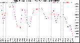 Milwaukee Weather Solar Radiation<br>Avg per Day W/m2/minute