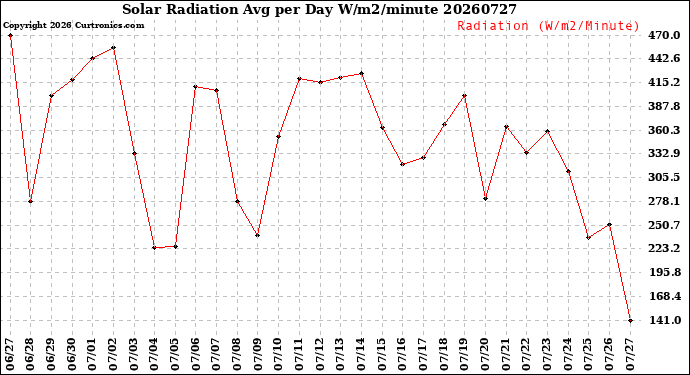 Milwaukee Weather Solar Radiation<br>Avg per Day W/m2/minute