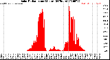 Milwaukee Weather Solar Radiation<br>per Minute<br>(24 Hours)