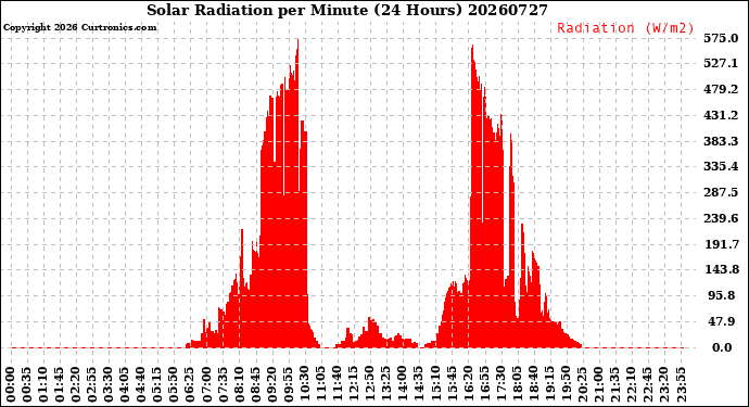 Milwaukee Weather Solar Radiation<br>per Minute<br>(24 Hours)