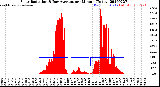 Milwaukee Weather Solar Radiation<br>& Day Average<br>per Minute<br>(Today)