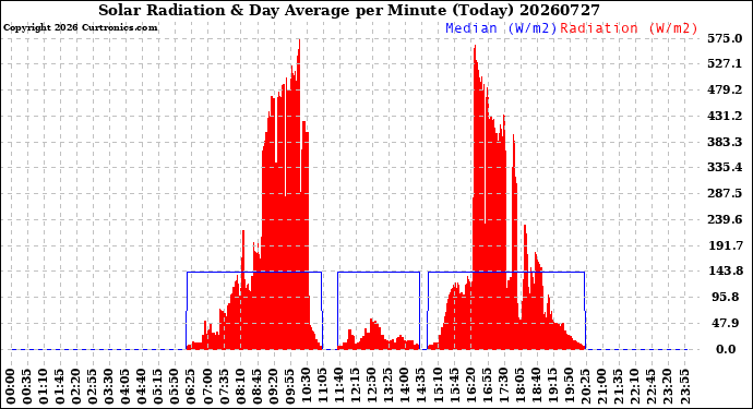 Milwaukee Weather Solar Radiation<br>& Day Average<br>per Minute<br>(Today)