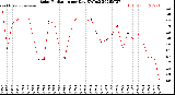 Milwaukee Weather Solar Radiation<br>per Day KW/m2