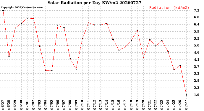 Milwaukee Weather Solar Radiation<br>per Day KW/m2