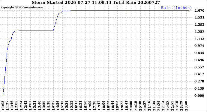 Milwaukee Weather Storm<br>Started 2026-07-27 11:08:13<br>Total Rain