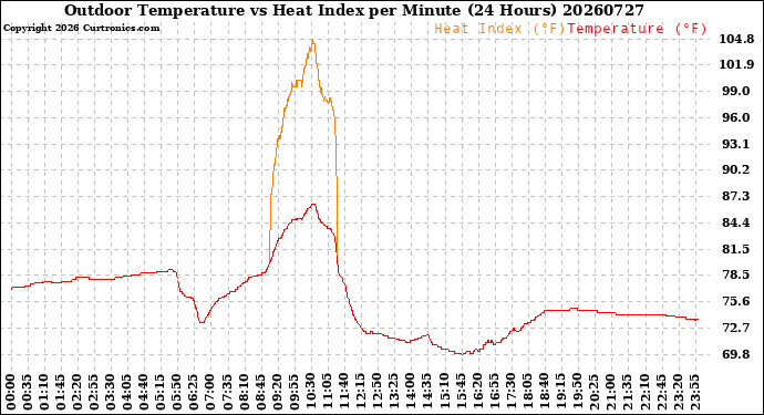 Milwaukee Weather Outdoor Temperature<br>vs Heat Index<br>per Minute<br>(24 Hours)