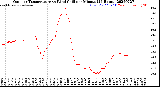 Milwaukee Weather Outdoor Temperature<br>vs Wind Chill<br>per Minute<br>(24 Hours)