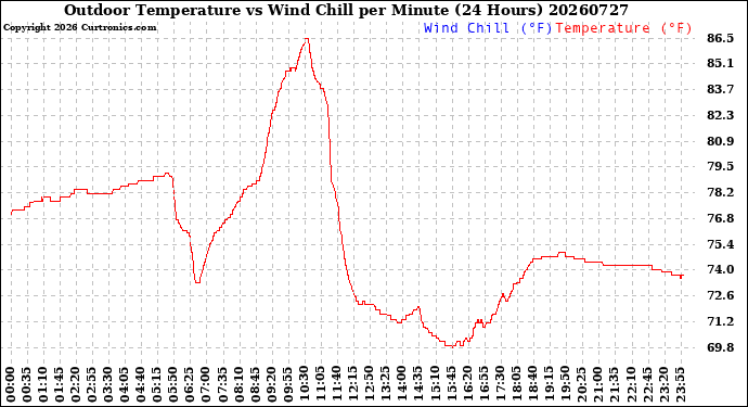 Milwaukee Weather Outdoor Temperature<br>vs Wind Chill<br>per Minute<br>(24 Hours)
