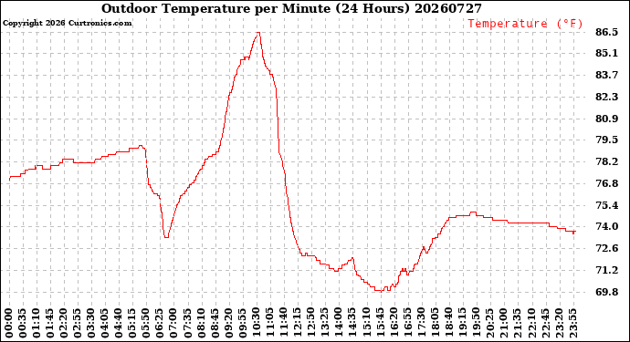 Milwaukee Weather Outdoor Temperature<br>per Minute<br>(24 Hours)