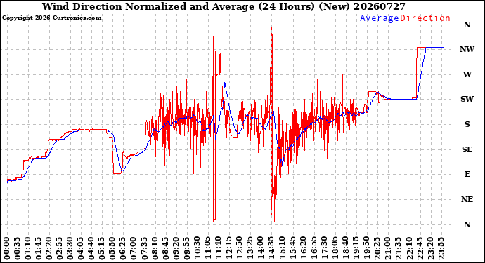 Milwaukee Weather Wind Direction<br>Normalized and Average<br>(24 Hours) (New)