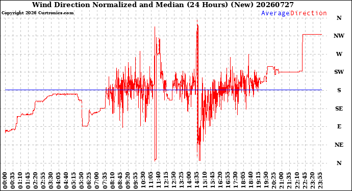 Milwaukee Weather Wind Direction<br>Normalized and Median<br>(24 Hours) (New)