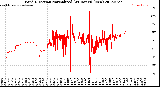 Milwaukee Weather Wind Direction<br>Normalized<br>(24 Hours) (New)
