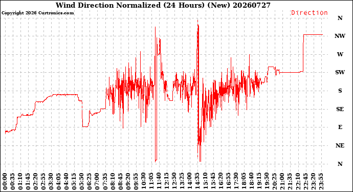 Milwaukee Weather Wind Direction<br>Normalized<br>(24 Hours) (New)