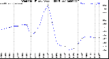 Milwaukee Weather Wind Chill<br>Hourly Average<br>(24 Hours)