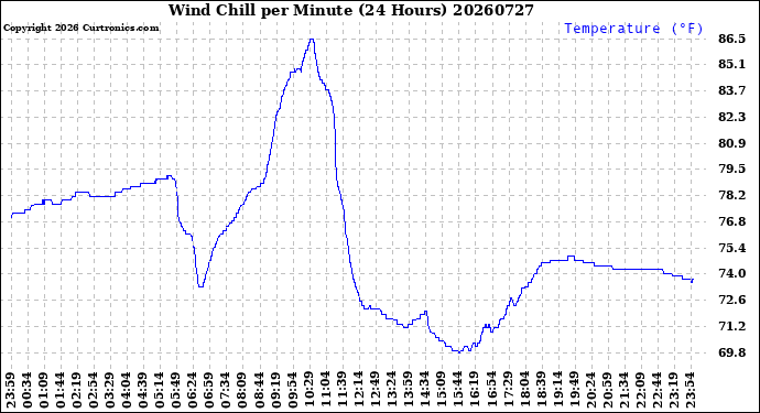 Milwaukee Weather Wind Chill<br>per Minute<br>(24 Hours)