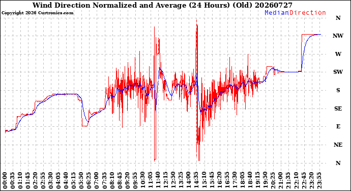 Milwaukee Weather Wind Direction<br>Normalized and Average<br>(24 Hours) (Old)