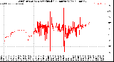 Milwaukee Weather Wind Direction<br>Normalized<br>(24 Hours) (Old)