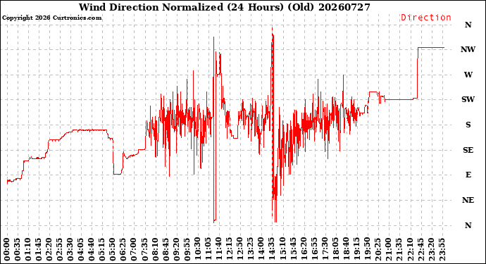 Milwaukee Weather Wind Direction<br>Normalized<br>(24 Hours) (Old)