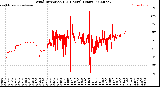 Milwaukee Weather Wind Direction<br>(24 Hours) (Raw)