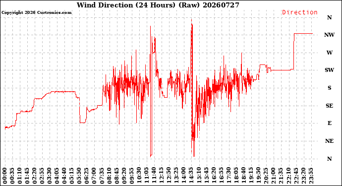 Milwaukee Weather Wind Direction<br>(24 Hours) (Raw)