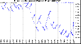 Milwaukee Weather Barometric Pressure<br>per Hour<br>(24 Hours)