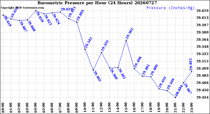 Milwaukee Weather Barometric Pressure<br>per Hour<br>(24 Hours)