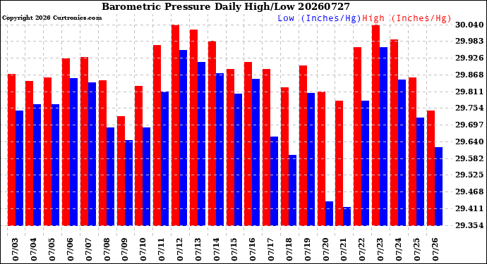 Milwaukee Weather Barometric Pressure<br>Daily High/Low