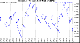 Milwaukee Weather Barometric Pressure<br>Daily High