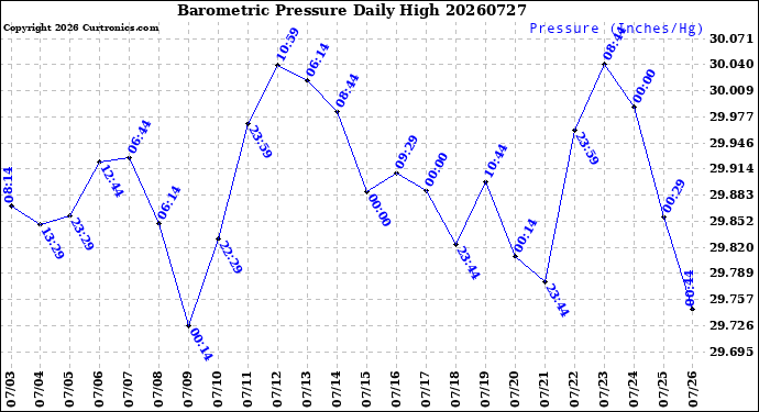 Milwaukee Weather Barometric Pressure<br>Daily High
