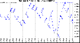 Milwaukee Weather Barometric Pressure<br>Daily Low