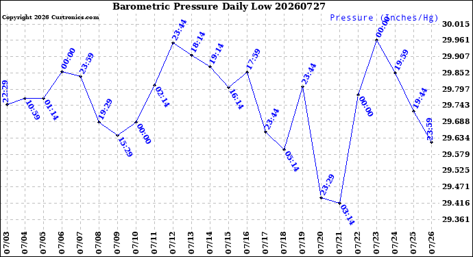 Milwaukee Weather Barometric Pressure<br>Daily Low