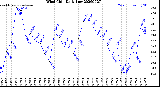 Milwaukee Weather Wind Chill<br>Daily Low