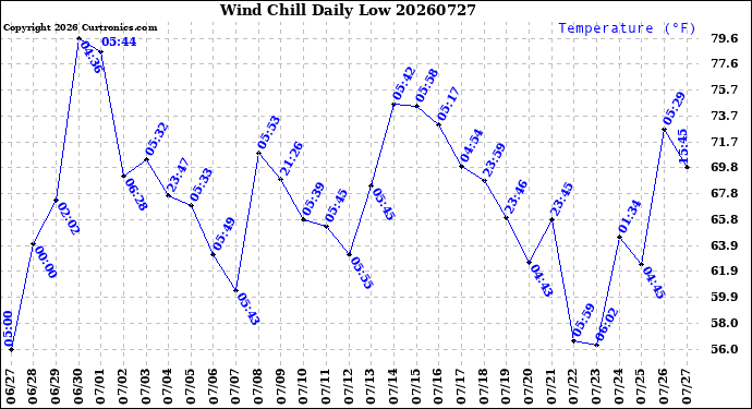 Milwaukee Weather Wind Chill<br>Daily Low