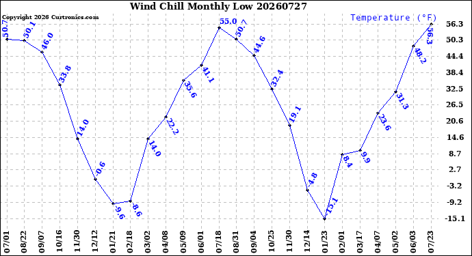 Milwaukee Weather Wind Chill<br>Monthly Low