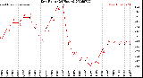 Milwaukee Weather Dew Point<br>(24 Hours)